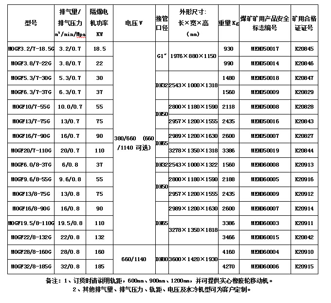 正力礦用系列空壓機參數(shù)